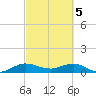 Ankona tide chart for Tuesday, March 5, 2024