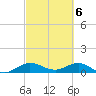 Ankona tide chart for Wednesday, March 6, 2024