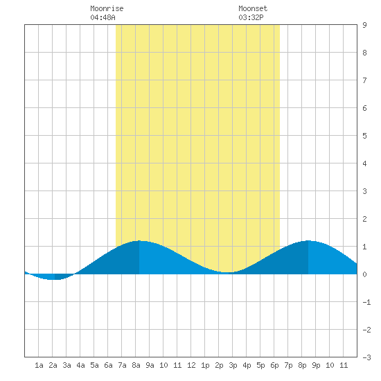 Ankona tide chart for Thursday, March 7, 2024