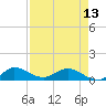 Ankona tide chart for Saturday, April 13, 2024
