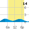 Ankona tide chart for Sunday, April 14, 2024