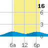 Ankona tide chart for Tuesday, April 16, 2024