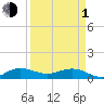Ankona tide chart for Monday, April 1, 2024