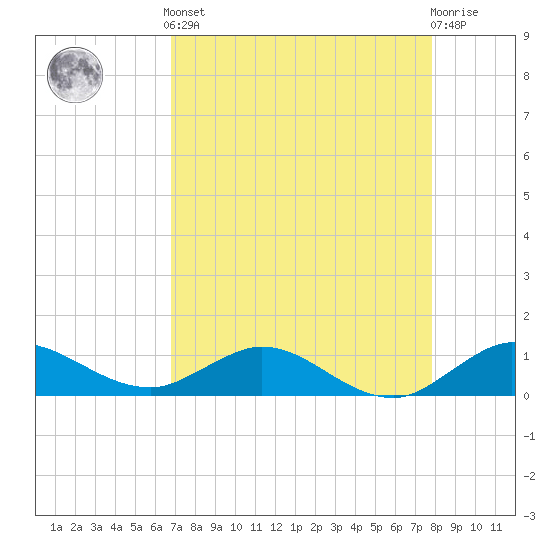 Ankona tide chart for Tuesday, April 23, 2024