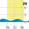 Ankona tide chart for Sunday, April 28, 2024