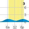 Ankona tide chart for Wednesday, April 3, 2024