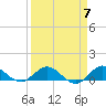 Ankona tide chart for Sunday, April 7, 2024
