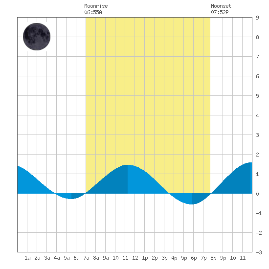 Ankona tide chart for Monday, April 8, 2024