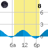 Ankona tide chart for Monday, April 8, 2024