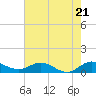 Ankona tide chart for Tuesday, May 21, 2024
