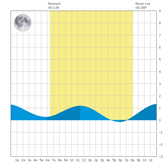 Ankona tide chart for Thursday, May 23, 2024