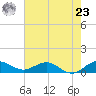 Ankona tide chart for Thursday, May 23, 2024