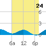 Ankona tide chart for Friday, May 24, 2024