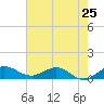 Ankona tide chart for Saturday, May 25, 2024