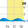 Ankona tide chart for Tuesday, May 28, 2024