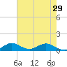 Ankona tide chart for Wednesday, May 29, 2024