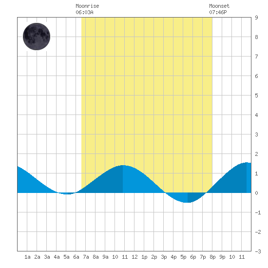 Ankona tide chart for Tuesday, May 7, 2024