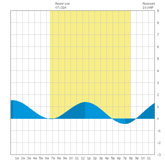 Ankona tide chart for Thursday, May 9, 2024