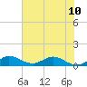 Ankona tide chart for Monday, June 10, 2024