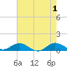 Ankona tide chart for Saturday, June 1, 2024
