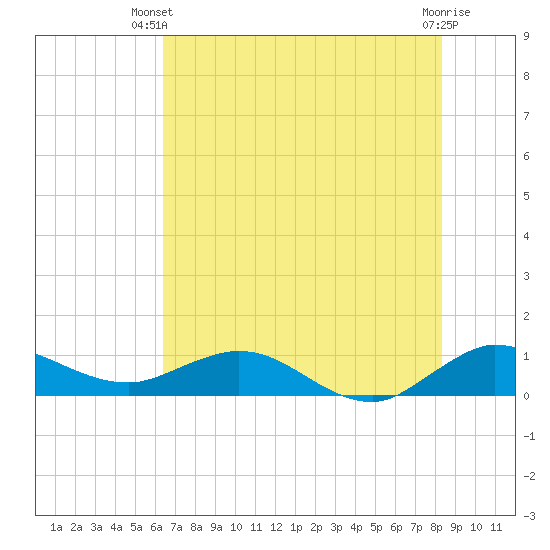 Ankona tide chart for Thursday, June 20, 2024