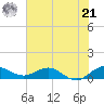Ankona tide chart for Friday, June 21, 2024