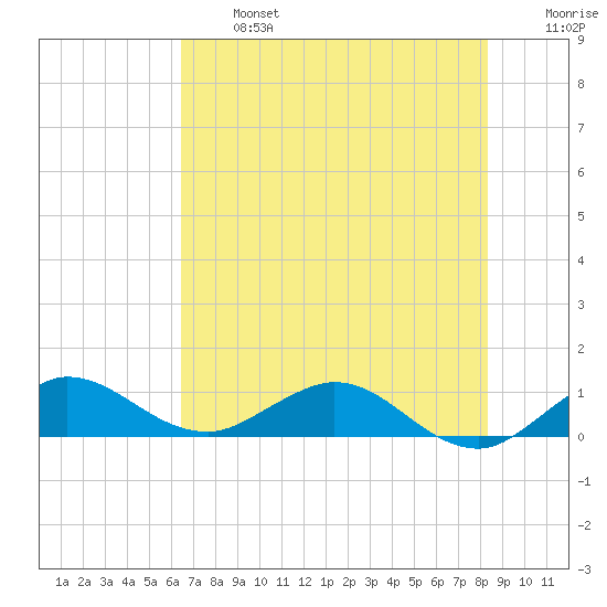 Ankona tide chart for Monday, June 24, 2024