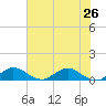 Ankona tide chart for Wednesday, June 26, 2024