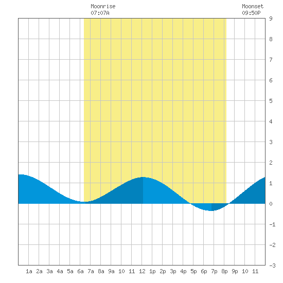 Ankona tide chart for Friday, June 7, 2024