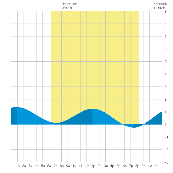 Ankona tide chart for Saturday, June 8, 2024