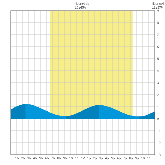 Ankona tide chart for Wednesday, July 10, 2024