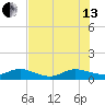 Ankona tide chart for Saturday, July 13, 2024