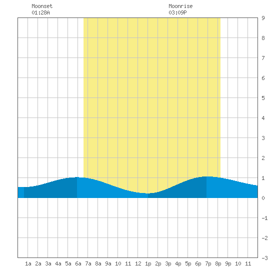 Ankona tide chart for Monday, July 15, 2024