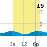 Ankona tide chart for Monday, July 15, 2024