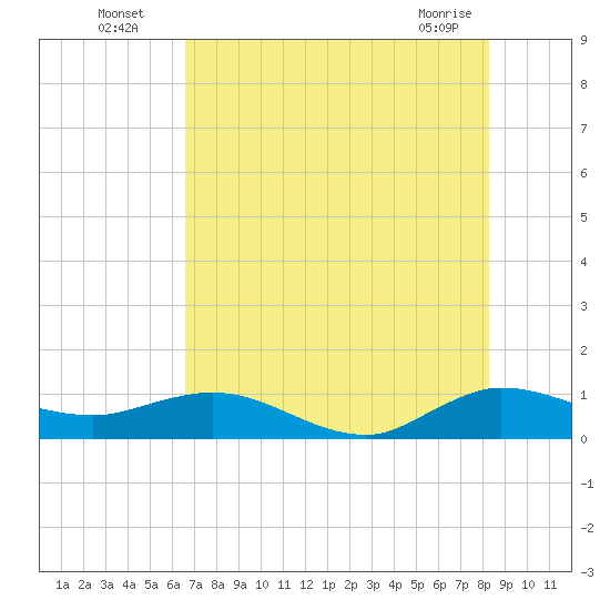 Ankona tide chart for Wednesday, July 17, 2024