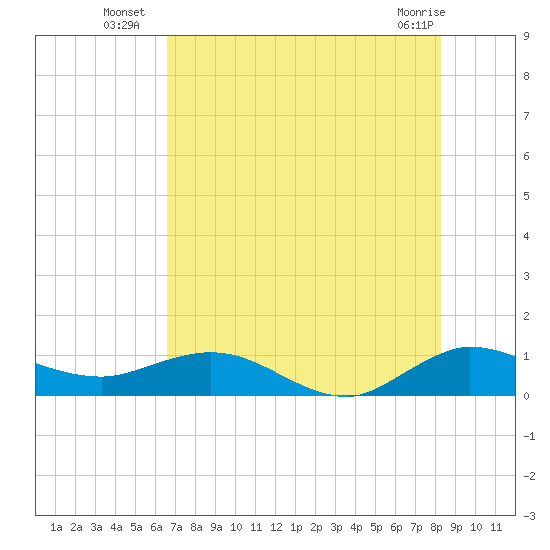 Ankona tide chart for Thursday, July 18, 2024