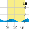 Ankona tide chart for Friday, July 19, 2024