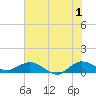 Ankona tide chart for Monday, July 1, 2024