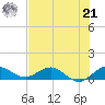 Ankona tide chart for Sunday, July 21, 2024