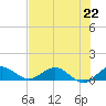 Ankona tide chart for Monday, July 22, 2024