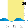 Ankona tide chart for Friday, July 26, 2024