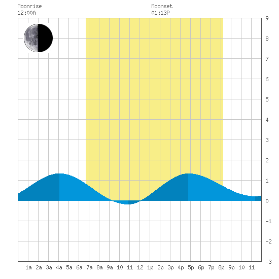 Ankona tide chart for Saturday, July 27, 2024
