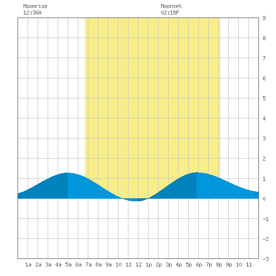 Ankona tide chart for Sunday, July 28, 2024
