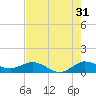 Ankona tide chart for Wednesday, July 31, 2024