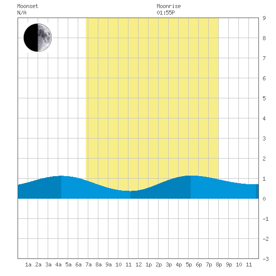 Ankona tide chart for Monday, August 12, 2024