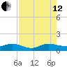 Ankona tide chart for Monday, August 12, 2024