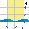 Ankona tide chart for Wednesday, August 14, 2024
