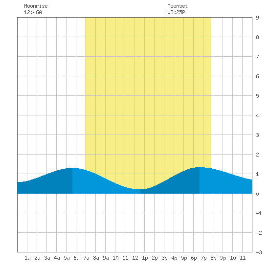 Ankona tide chart for Tuesday, August 27, 2024