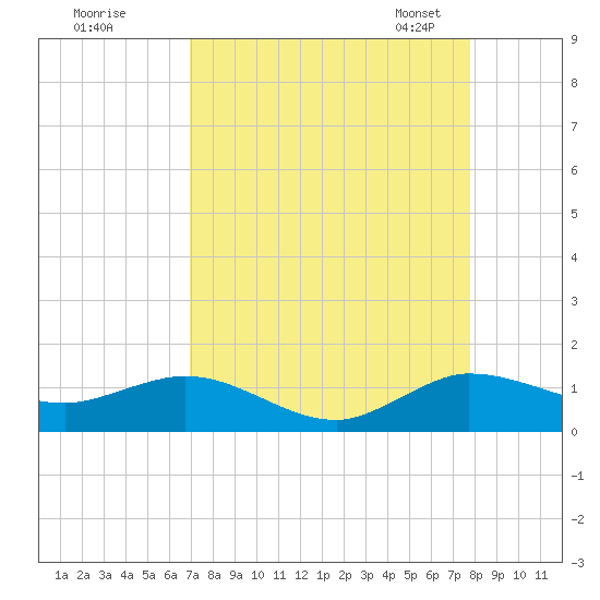 Ankona tide chart for Wednesday, August 28, 2024
