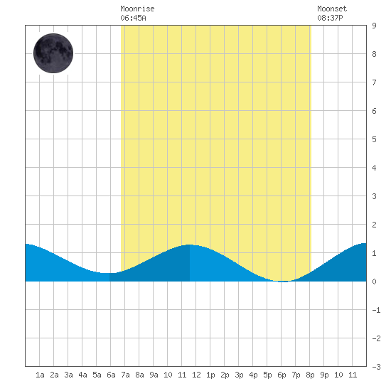 Ankona tide chart for Sunday, August 4, 2024